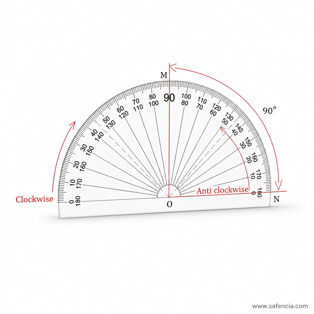 Clear semicircular protractor with red clockwise and anticlockwise angle reading instruction graphics